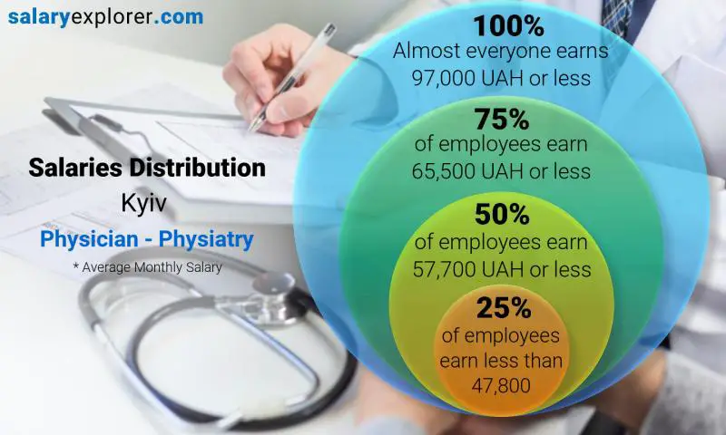 توزيع الرواتب كييف طبيب - فيسياتري شهري