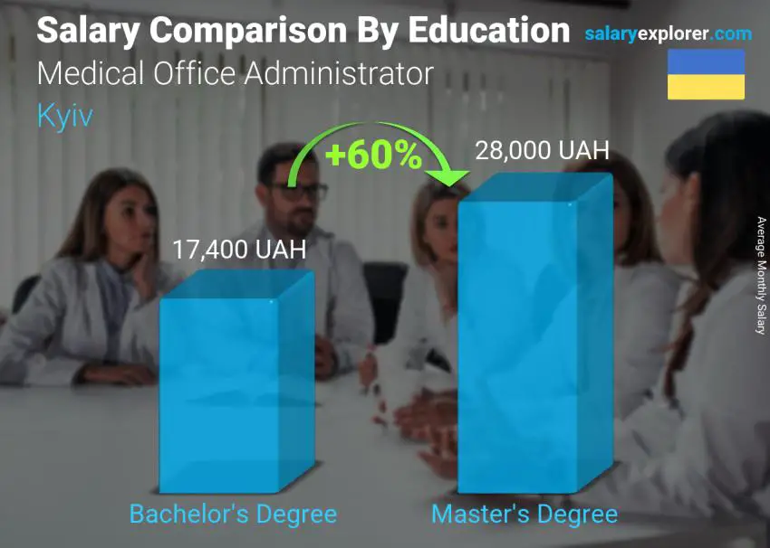 مقارنة الأجور حسب المستوى التعليمي شهري كييف مدير مكتب طبي