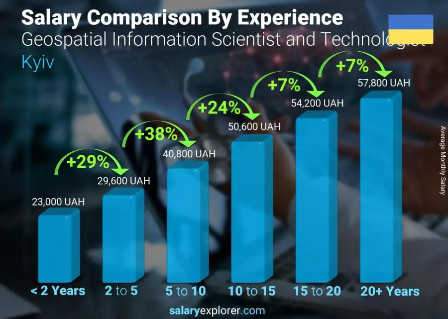 متوسط الدخل حسب سنين الخبرة شهري كييف Geospatial Information Scientist and Technologist
