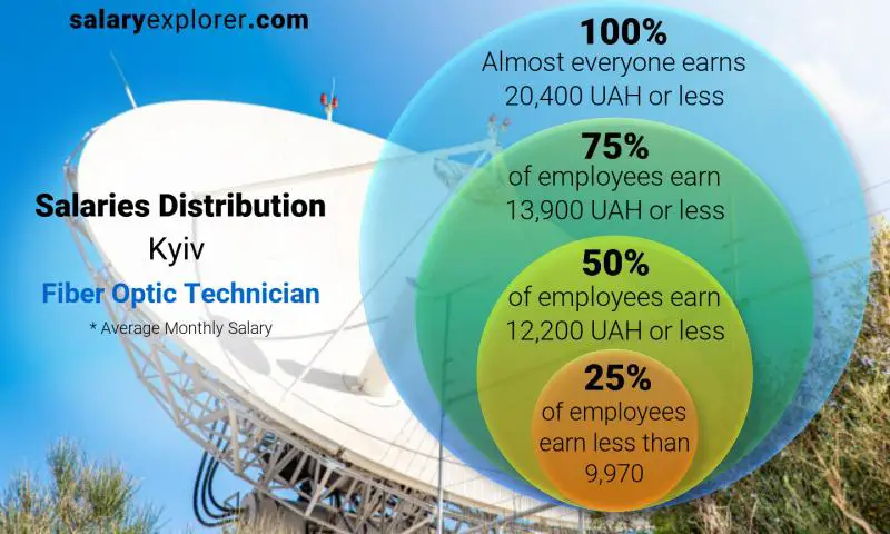 توزيع الرواتب كييف Fiber Optic Technician شهري