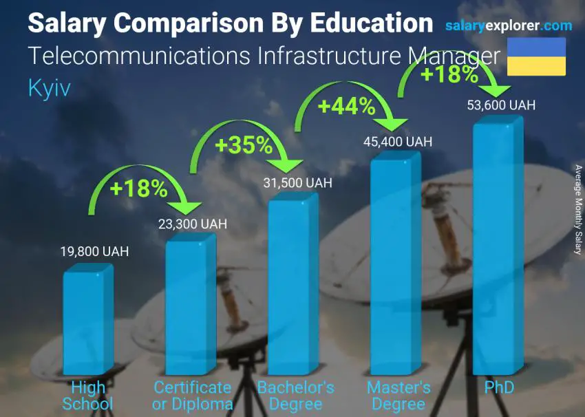 مقارنة الأجور حسب المستوى التعليمي شهري كييف مدير البنية التحتية للاتصالات