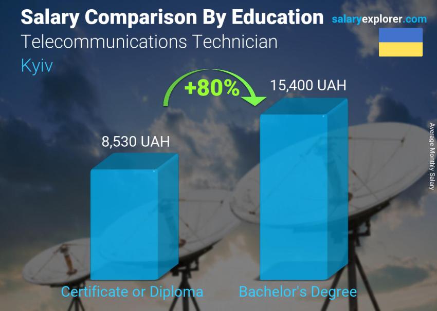 مقارنة الأجور حسب المستوى التعليمي شهري كييف Telecommunications Technician