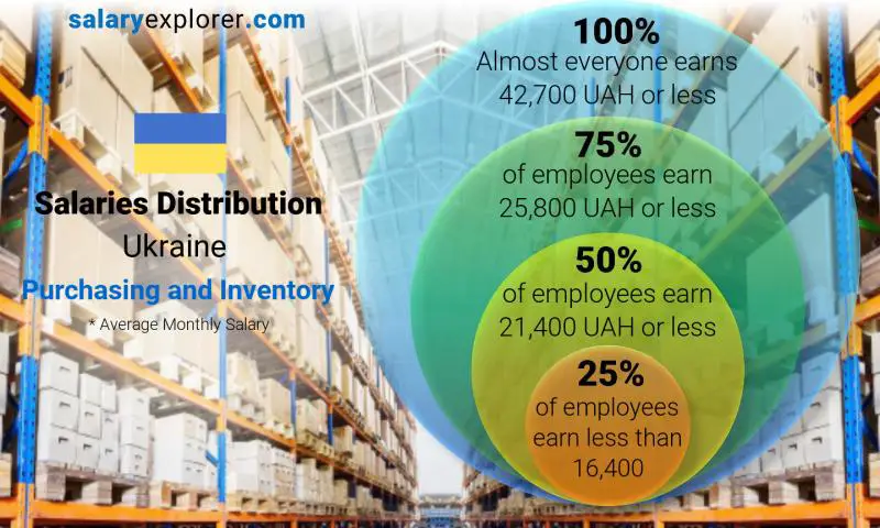 توزيع الرواتب أوكرانيا ادارة المخازن و الشراء شهري