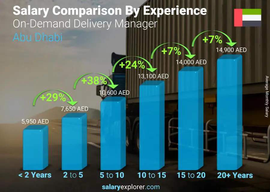 متوسط الدخل حسب سنين الخبرة شهري أبو ظبي مدير التسليم عند الطلب
