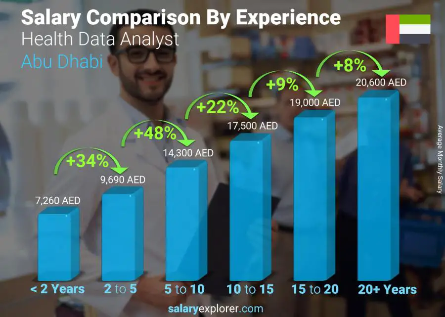 متوسط الدخل حسب سنين الخبرة شهري أبو ظبي Health Data Analyst