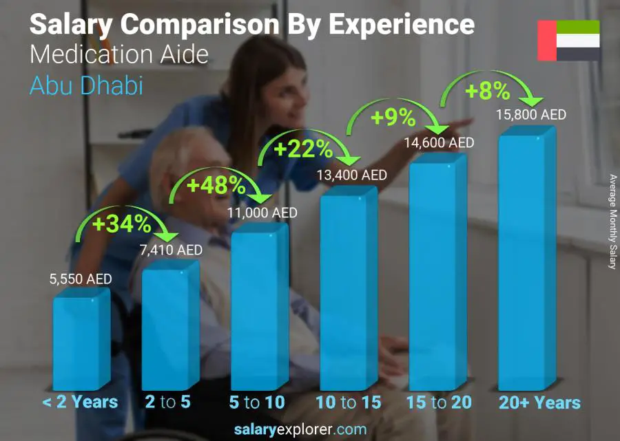متوسط الدخل حسب سنين الخبرة شهري أبو ظبي Medication Aide