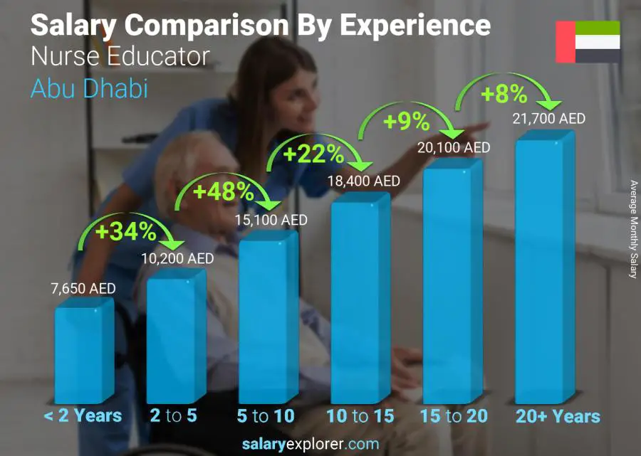 متوسط الدخل حسب سنين الخبرة شهري أبو ظبي Nurse Educator