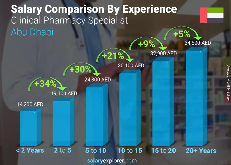 متوسط الدخل حسب سنين الخبرة شهري أبو ظبي Clinical Pharmacy Specialist