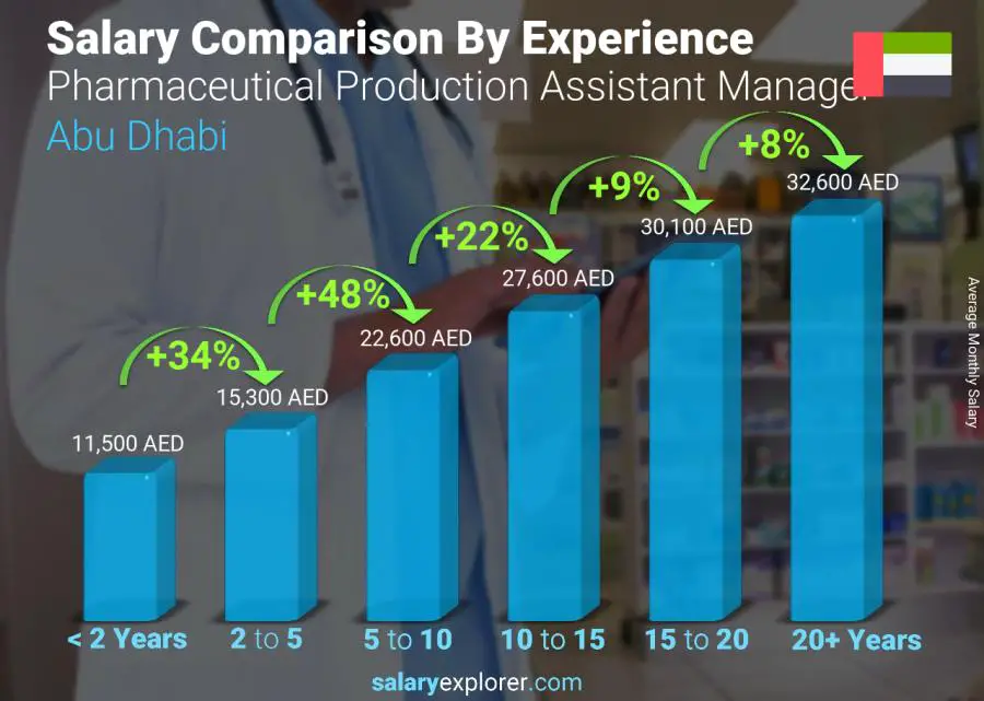 متوسط الدخل حسب سنين الخبرة شهري أبو ظبي Pharmaceutical Production Assistant Manager