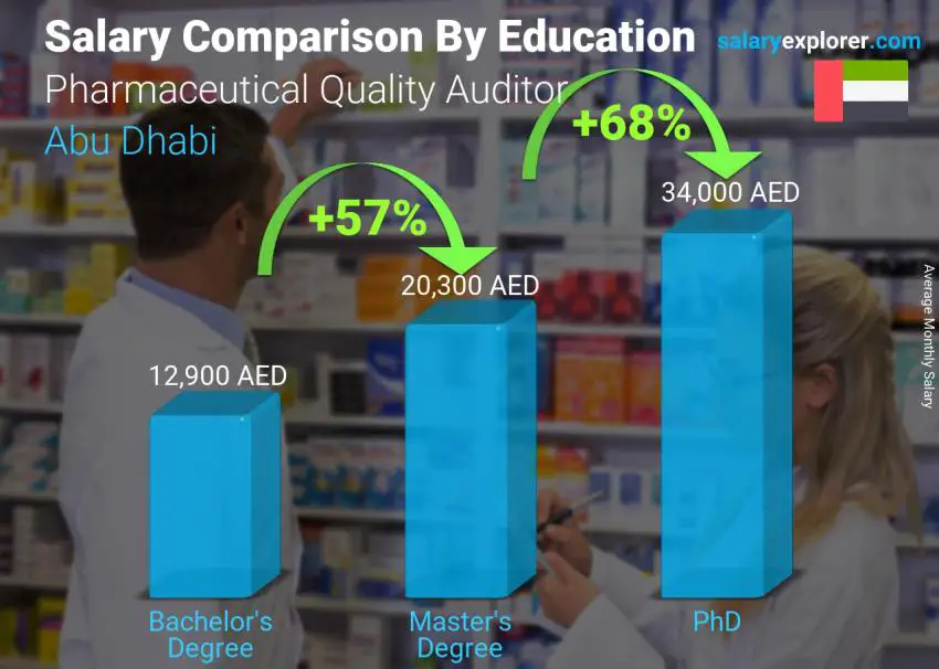 مقارنة الأجور حسب المستوى التعليمي شهري أبو ظبي Pharmaceutical Quality Auditor