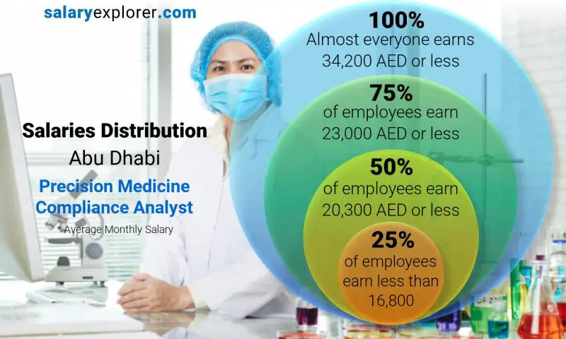 توزيع الرواتب أبو ظبي محلل امتثال للطب الدقيق شهري