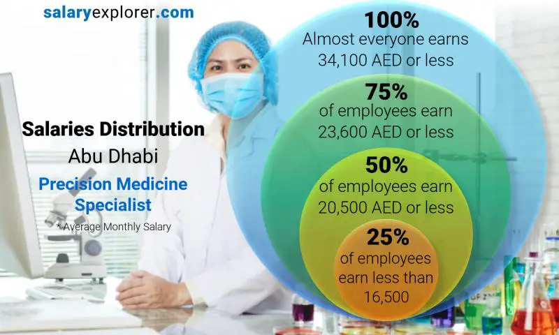 توزيع الرواتب أبو ظبي أخصائي الطب الدقيق شهري