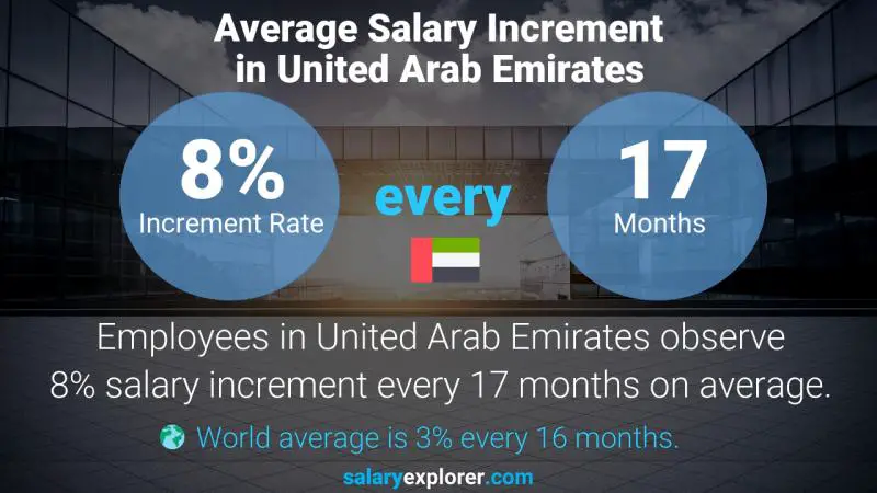 نسبة زيادة المرتب السنوية الامارات العربية المتحدة مساعد مدير المالية