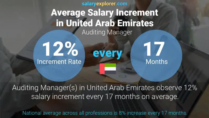 نسبة زيادة المرتب السنوية الامارات العربية المتحدة مدير التدقيق