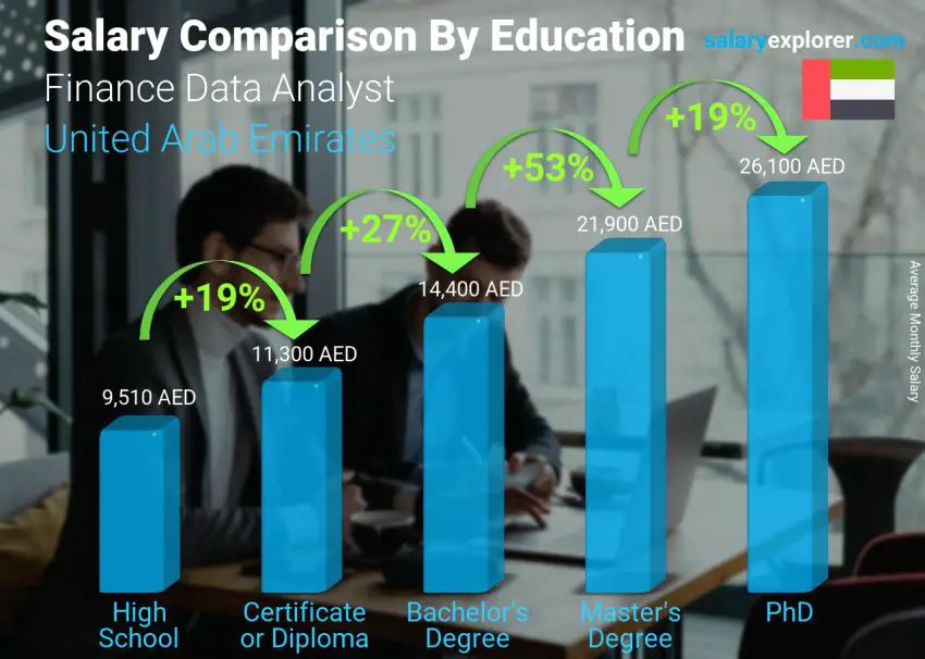 مقارنة الأجور حسب المستوى التعليمي شهري الامارات العربية المتحدة محلل بيانات مالية