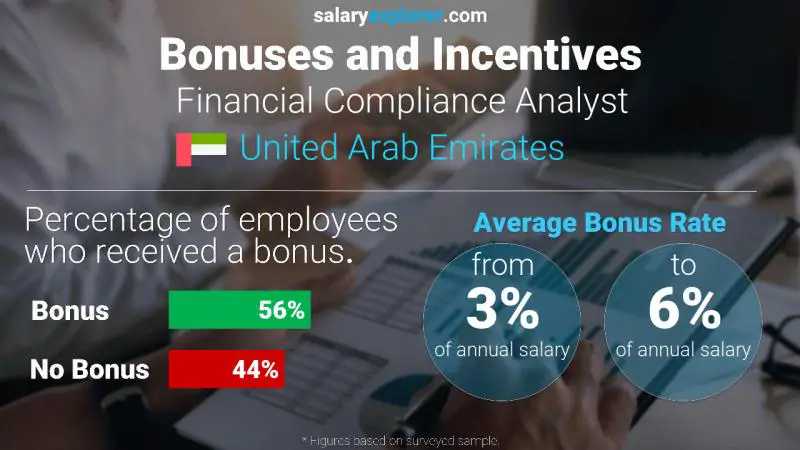 الحوافز و العلاوات الامارات العربية المتحدة Financial Compliance Analyst