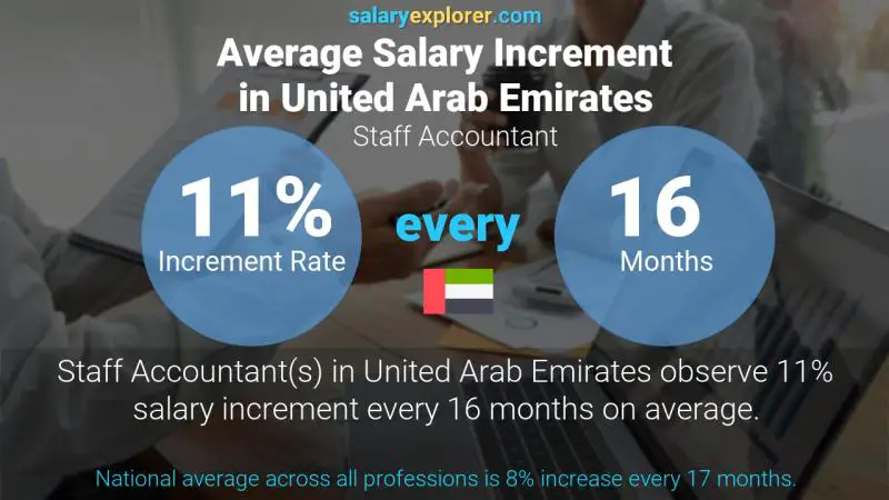 نسبة زيادة المرتب السنوية الامارات العربية المتحدة محاسب الموظفين