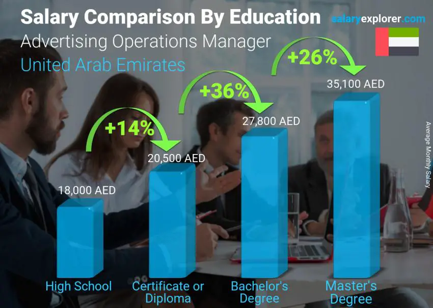 مقارنة الأجور حسب المستوى التعليمي شهري الامارات العربية المتحدة Advertising Operations Manager