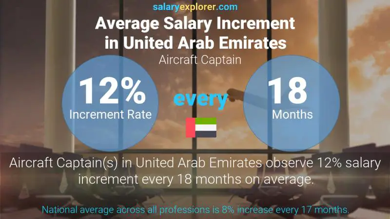 نسبة زيادة المرتب السنوية الامارات العربية المتحدة Aircraft Captain