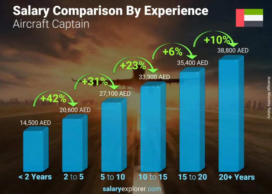 متوسط الدخل حسب سنين الخبرة شهري الامارات العربية المتحدة Aircraft Captain