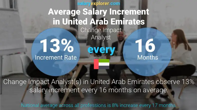 نسبة زيادة المرتب السنوية الامارات العربية المتحدة Change Impact Analyst