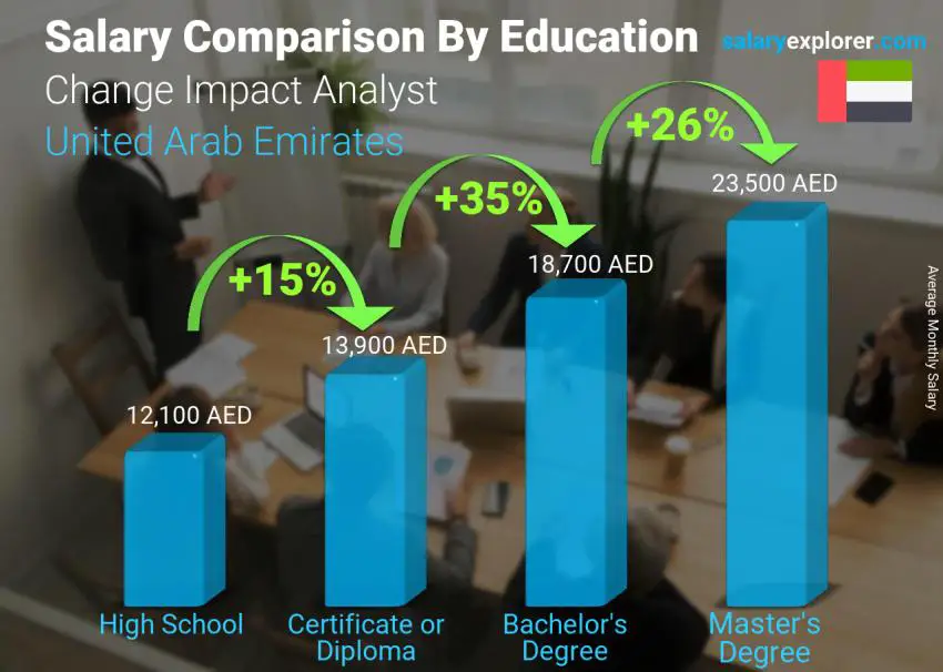 مقارنة الأجور حسب المستوى التعليمي شهري الامارات العربية المتحدة Change Impact Analyst