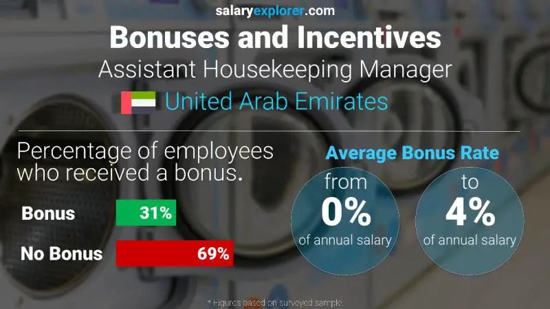 الحوافز و العلاوات الامارات العربية المتحدة Assistant Housekeeping Manager