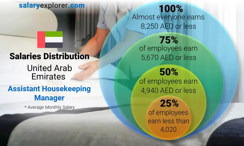 توزيع الرواتب الامارات العربية المتحدة Assistant Housekeeping Manager شهري