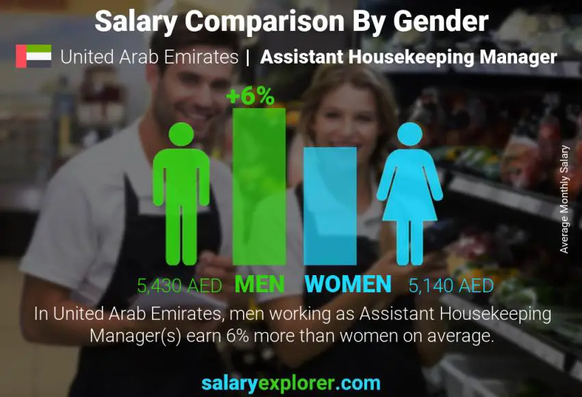 مقارنة مرتبات الذكور و الإناث الامارات العربية المتحدة Assistant Housekeeping Manager شهري