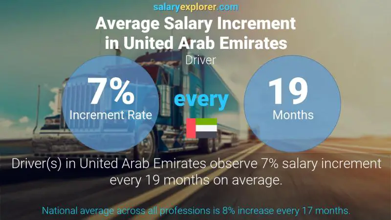 نسبة زيادة المرتب السنوية الامارات العربية المتحدة سائق