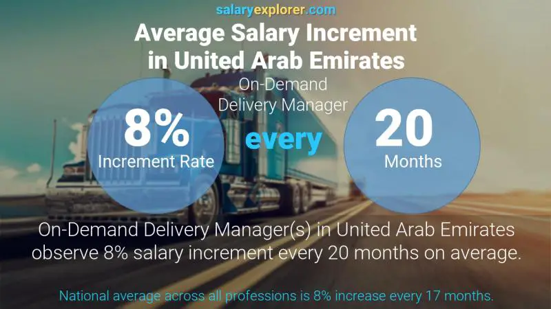 نسبة زيادة المرتب السنوية الامارات العربية المتحدة مدير التسليم عند الطلب