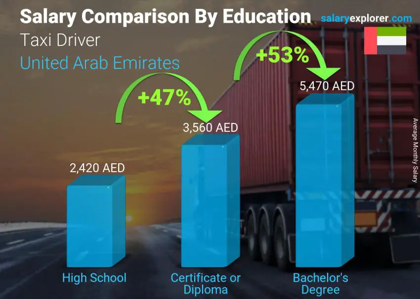 مقارنة الأجور حسب المستوى التعليمي شهري الامارات العربية المتحدة سائق سيارة أجرة