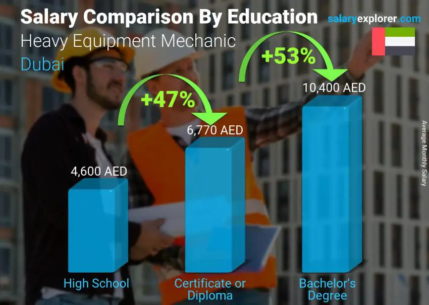 مقارنة الأجور حسب المستوى التعليمي شهري دبي Heavy Equipment Mechanic