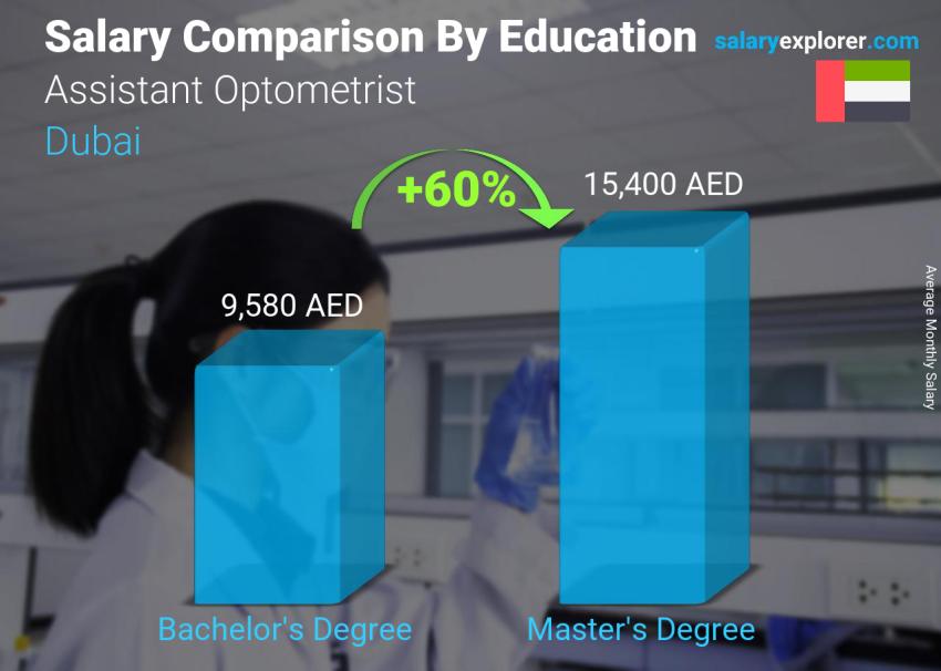 مقارنة الأجور حسب المستوى التعليمي شهري دبي Assistant Optometrist