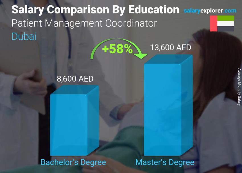 مقارنة الأجور حسب المستوى التعليمي شهري دبي منسق إدارة المرضى