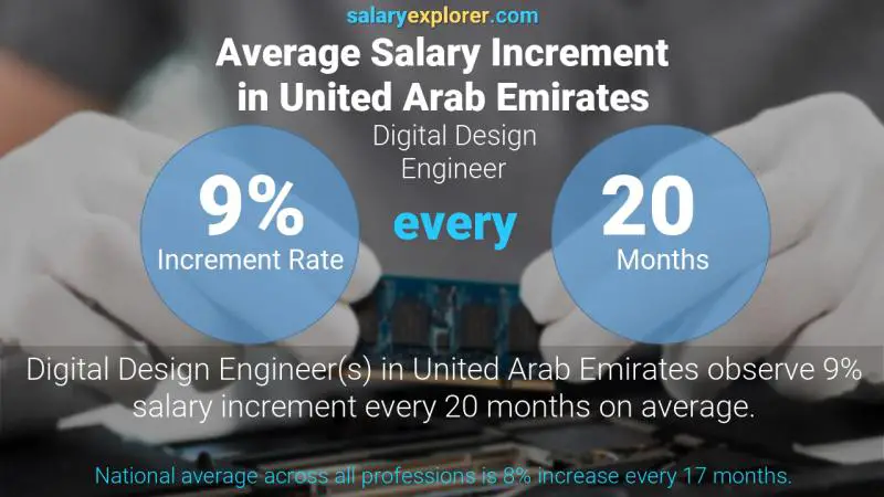 نسبة زيادة المرتب السنوية الامارات العربية المتحدة مهندس التصميم الرقمي