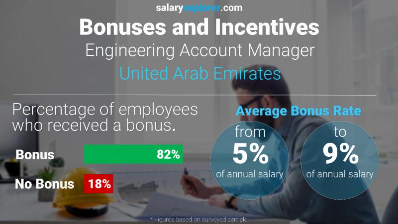 الحوافز و العلاوات الامارات العربية المتحدة Engineering Account Manager