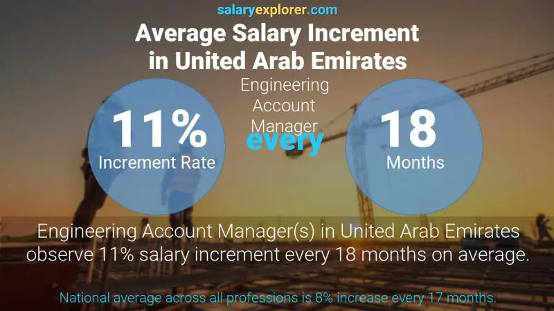 نسبة زيادة المرتب السنوية الامارات العربية المتحدة Engineering Account Manager