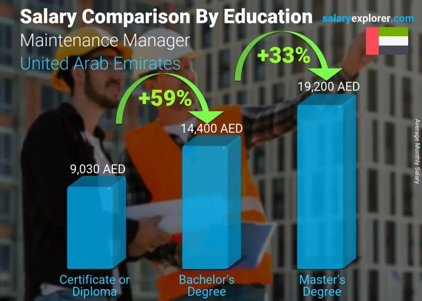 مقارنة الأجور حسب المستوى التعليمي شهري الامارات العربية المتحدة مدير الصيانة