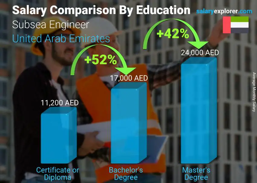 مقارنة الأجور حسب المستوى التعليمي شهري الامارات العربية المتحدة مهندس تحت سطح البحر