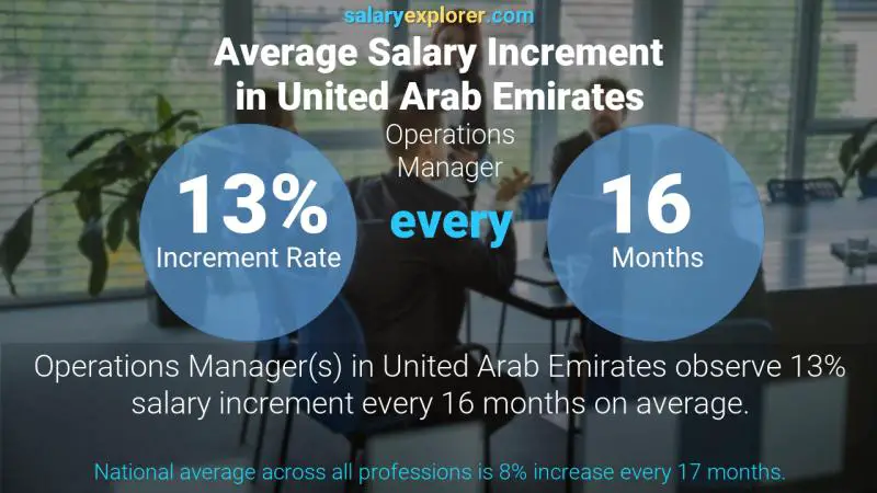 نسبة زيادة المرتب السنوية الامارات العربية المتحدة مدير العمليات