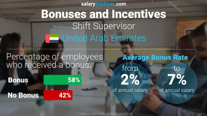 الحوافز و العلاوات الامارات العربية المتحدة Shift Supervisor