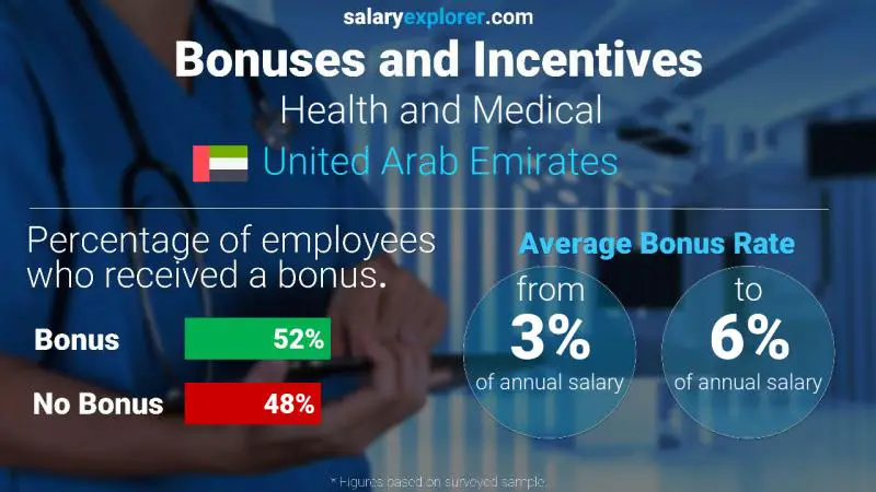 الحوافز و العلاوات الامارات العربية المتحدة الطبابة و الاستشفاء