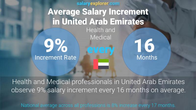 نسبة زيادة المرتب السنوية الامارات العربية المتحدة الطبابة و الاستشفاء