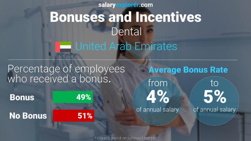 الحوافز و العلاوات الامارات العربية المتحدة طب الأسنان