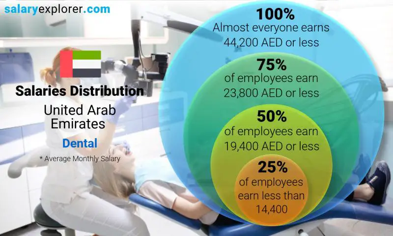 توزيع الرواتب الامارات العربية المتحدة طب الأسنان شهري