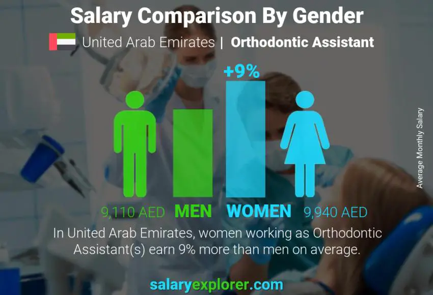 مقارنة مرتبات الذكور و الإناث الامارات العربية المتحدة Orthodontic Assistant شهري