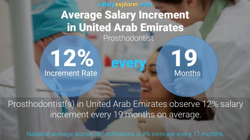 نسبة زيادة المرتب السنوية الامارات العربية المتحدة Prosthodontist