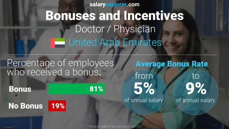 الحوافز و العلاوات الامارات العربية المتحدة الأطباء