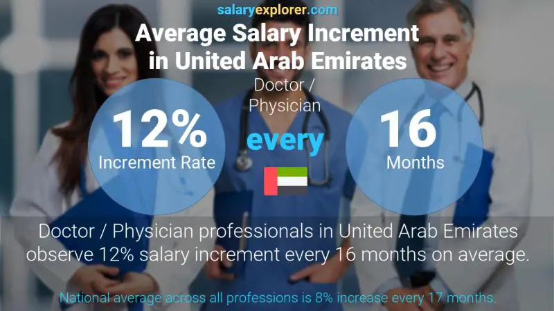 نسبة زيادة المرتب السنوية الامارات العربية المتحدة الأطباء